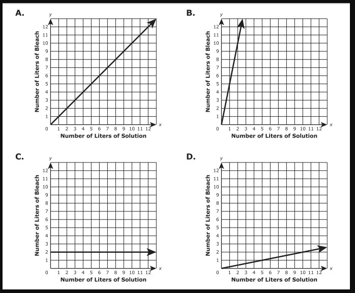 A solution is 20% bleach. Which graph represents the number of liters of bleach, y-example-1