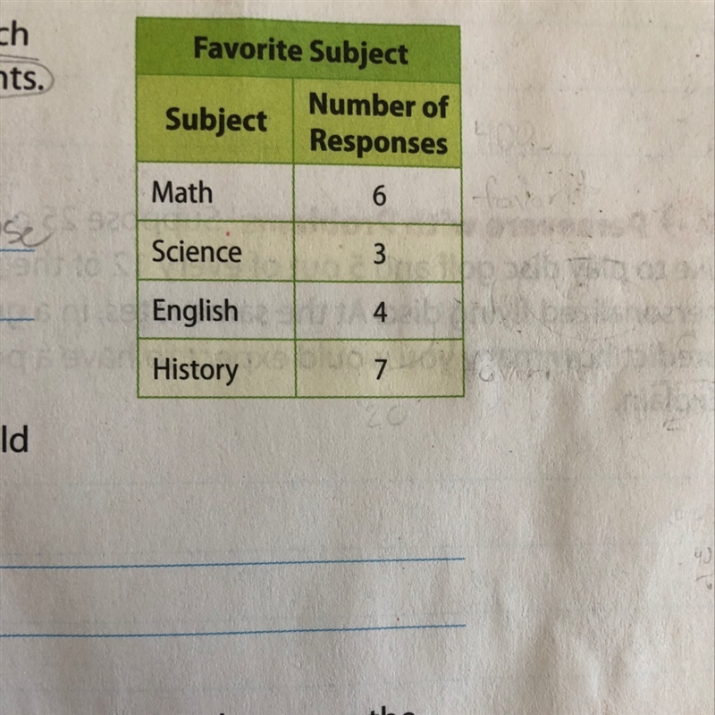 Table: Favorite Subject: Math 6, Science 3, English 4, History 7. The table shows-example-1