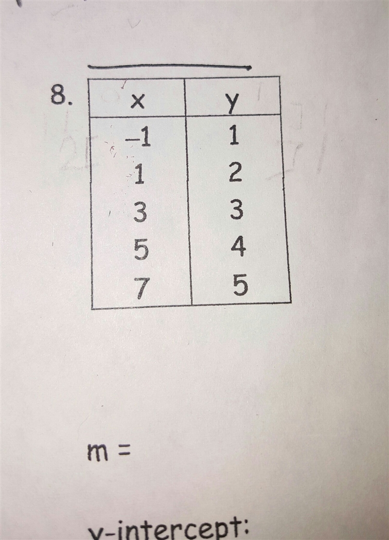 How do I find the slope and y intercept of this table-example-1