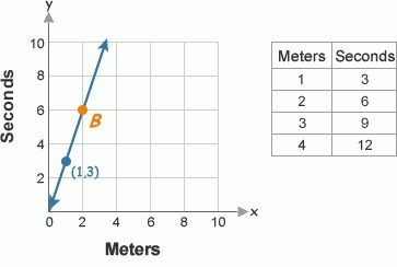 What is the ratio represented by point B? (Write your answer using the a:b format-example-1