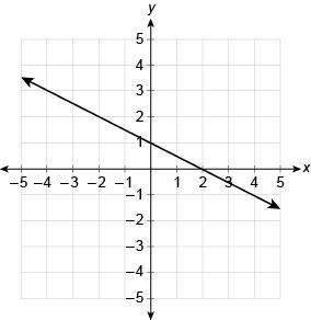 What is the linear function equation represented by the graph? Enter your answer in-example-1