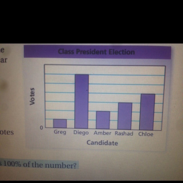 A classmate displays the results of a class president election in the bargraph shown-example-1