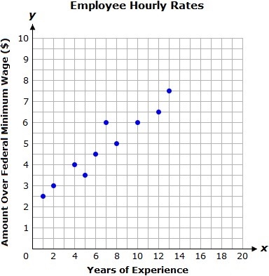 A local business prides itself on paying its employees well over the federal minimum-example-1