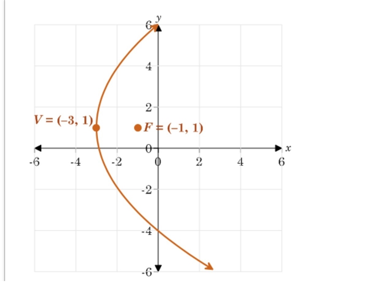 Write the standard form of the equation for the parabola shown in the graph.-example-2