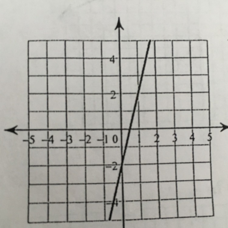 Write the slope-intercept form of the equation of each line.-example-1