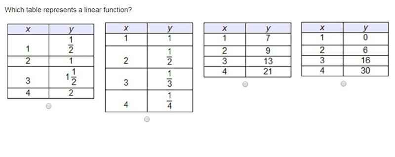 PLEASE HELP NEED HELP ASAP!! Which table represents a linear function?-example-1