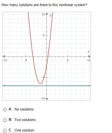 How many solutions are to this nonlinear system?-example-1