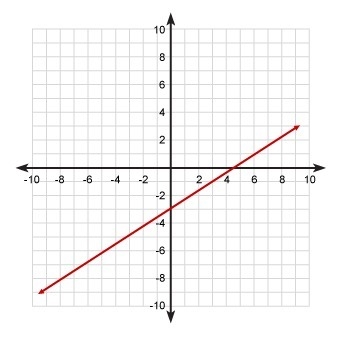 What is the equation of the line in this graph?-example-1