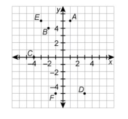 PLEASE HELP// 40 points In the coordinate plane shown, how far apart are points E-example-1