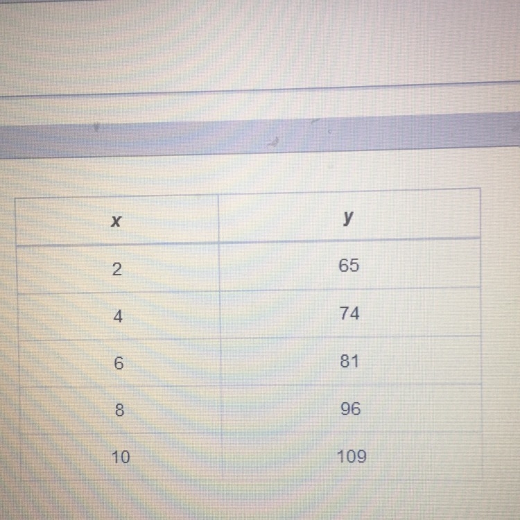 Andy drew a regression line for this paired data set . His line passed through (4,74) and-example-1