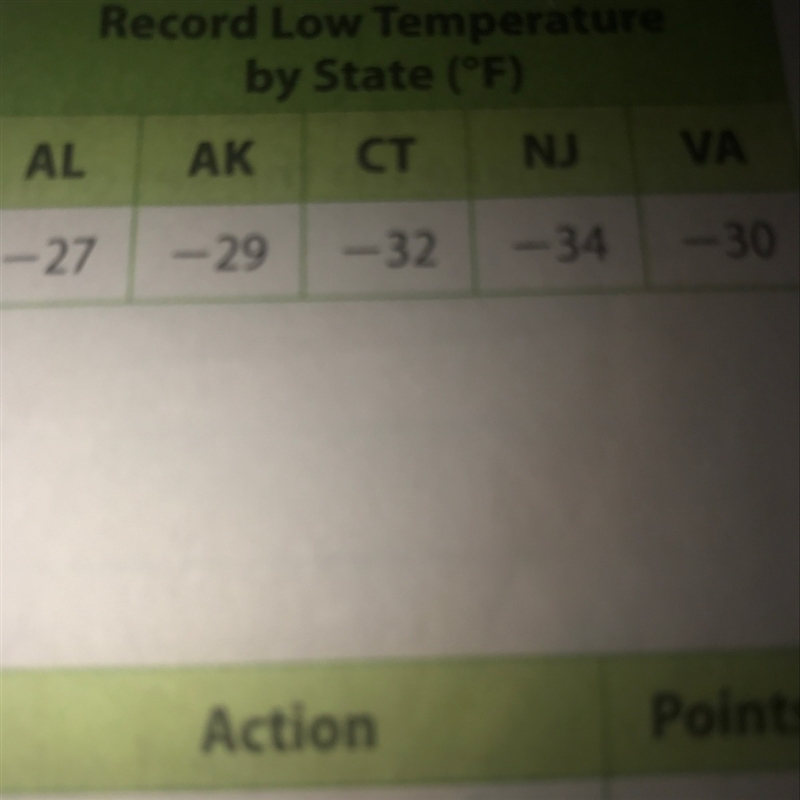 The table shows the record low temperatures for several states. Graph the temperatures-example-1