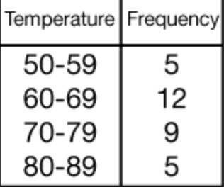 Based on the given frequency table, the lower quartile median is in which interval-example-1