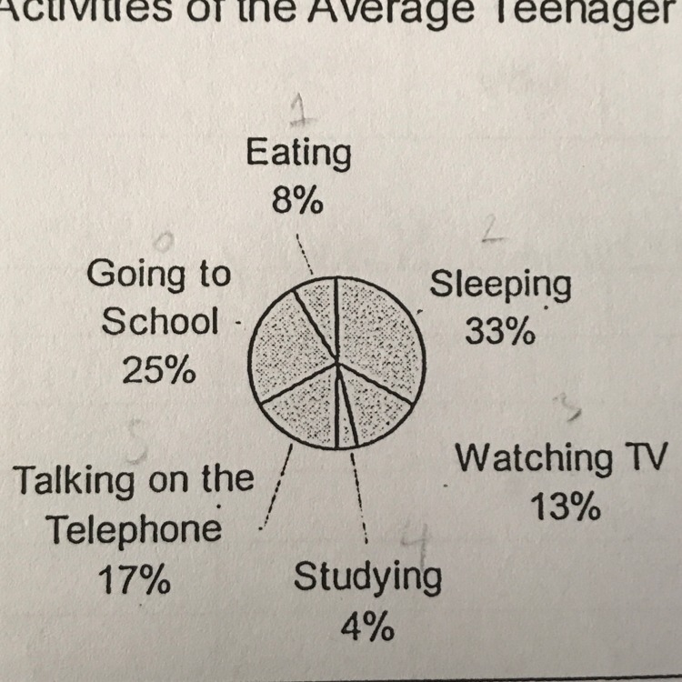 1. According to the graph, how many hours a day does the average teenager spend at-example-1