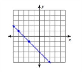 What is the equation of the graphed line-example-1