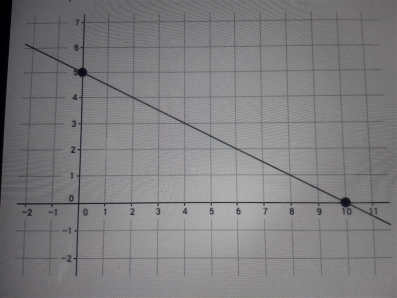 How to write a slope intercept equation from a graph?-example-1