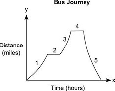 The graph represents the journey of a bus from the bus stop to different locations-example-1