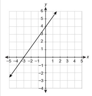 What is the equation of the line in slope-intercept form? plz help 20 points-example-1