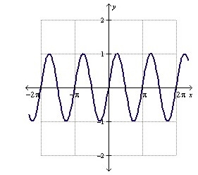 Which of the following is the graph of y=sin(4(x-pi))?-example-3