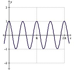 Which of the following is the graph of y=sin(4(x-pi))?-example-4