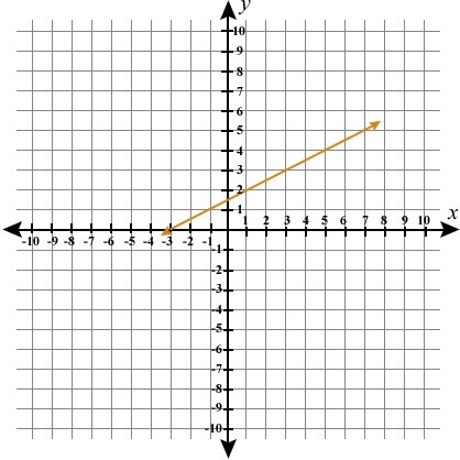 What is the slope of the line? A. 1/2 B. -2 C. 2 D. -1/2-example-1