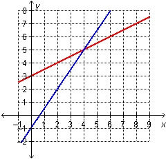 Which graph represents this system?-example-2