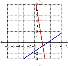 Which graph represents this system?-example-3