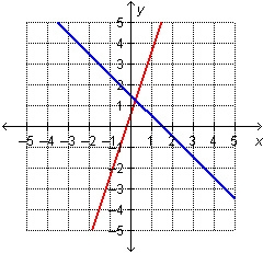 Which graph represents this system?-example-4