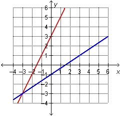 Which graph represents this system?-example-5