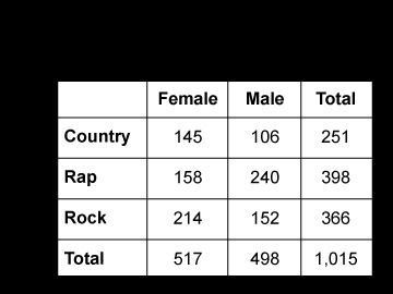 The two-way table shows the results of a survey about high school students' music-example-1