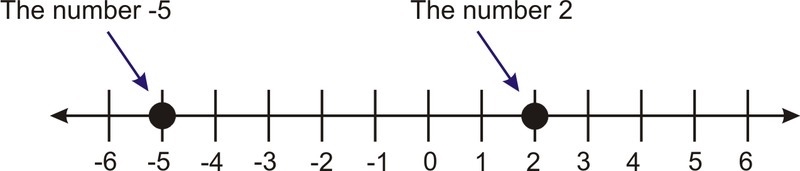 Method B: Take the absolute value of the difference of the two numbers. When taking-example-1