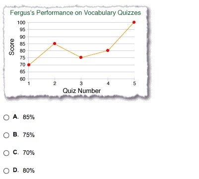 The line graph below shows how Fergus has done on the first five vocabulary quizzes-example-1