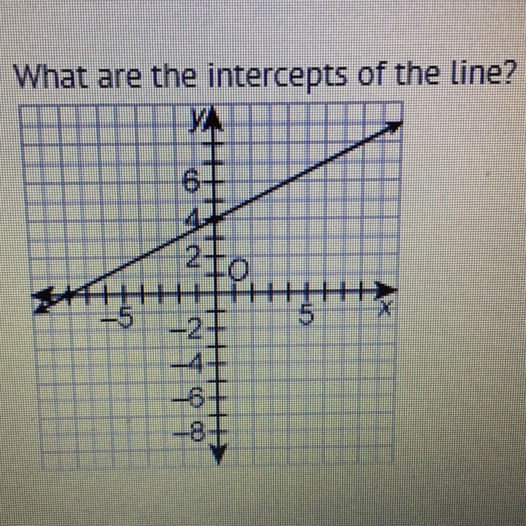 What are the intercepts of the line?-example-1