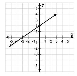 What is the x-intercept of the graph below? -3 -2 2 3-example-1