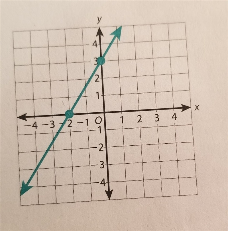 Explain why the equation is a linear function. Then explain how to write an equation-example-1