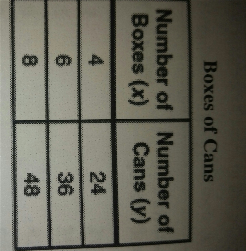 The number of boxes used to pack cans of soup is proportional to the number of cans-example-1