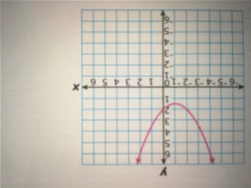 Which table best matches the graph below-example-1