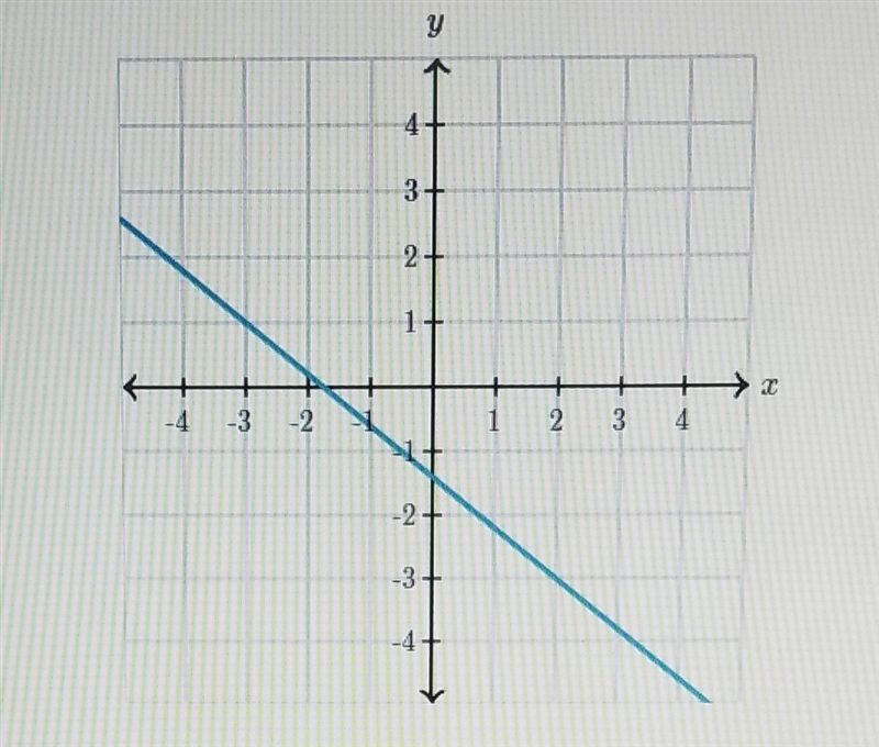 What is the slope of the line?-example-1