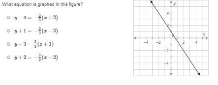 Keep help me this is confusing. which equation is graphed on the line?-example-1