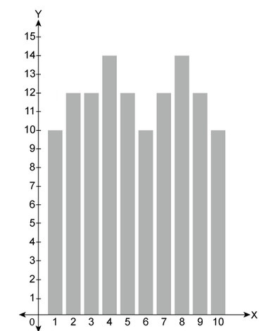 The graph represents data from an experiment. Complete the sentence by selecting the-example-1