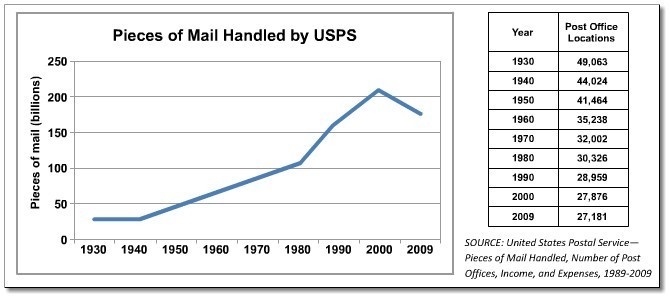 According to the following table, how many fewer post office locations existed in-example-1