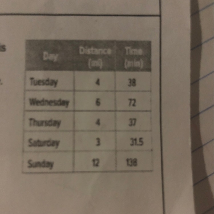 A runner is training for half marathon her training schedule as shown in the table-example-1