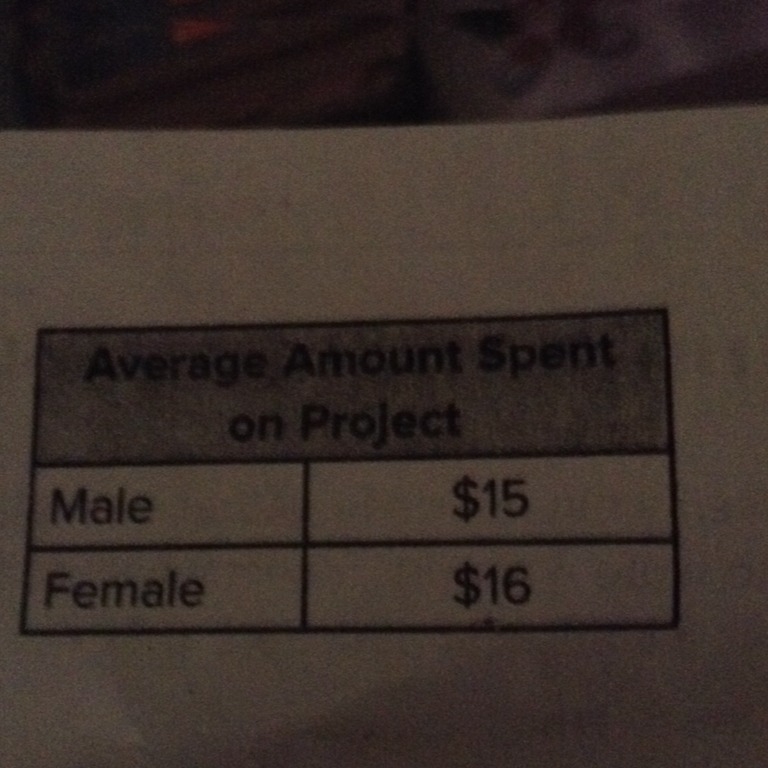 The table shows the average amount of money the boys and girls in Zina's class spent-example-1