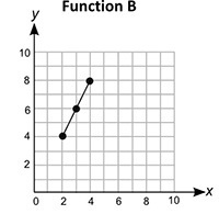 Two functions, function A and function B, are shown below: Function A: x y 7 21 8 24 9 27 Function-example-1