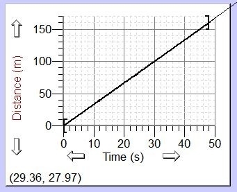 For this distance-time graph, what is the velocity of the car? 8500 m/s 3.3 m/s 50 s-example-1