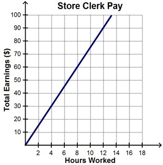 (HELP NEEDED ASAP!!!)The graph represents the direct variation function between earnings-example-1