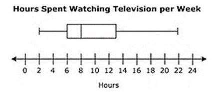 Which statement or statements are TRUE? I. The data distribution is skewed II. The-example-1