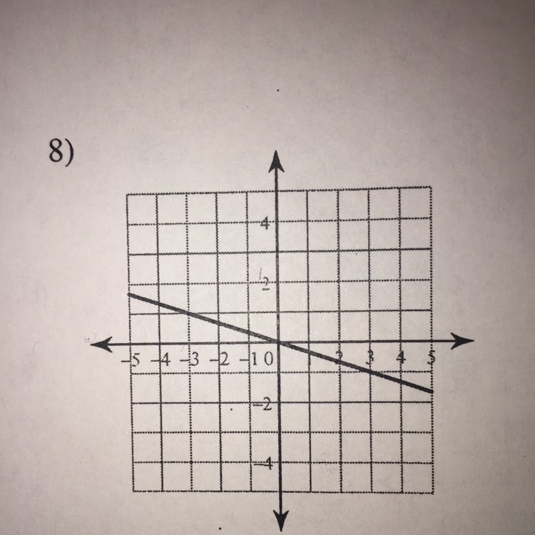 What is the slope intercept form for this graph ? Please answer !!-example-1