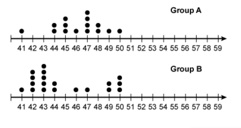 A comparative dot plot is shown for the points scored in a game by the members of-example-1