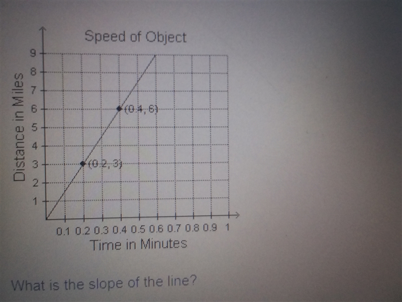 Find the slope, help on this question 10 points.-example-1