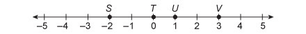 Which point represents the origin? A. Point S B. Point T C. Point U D. Point V-example-1